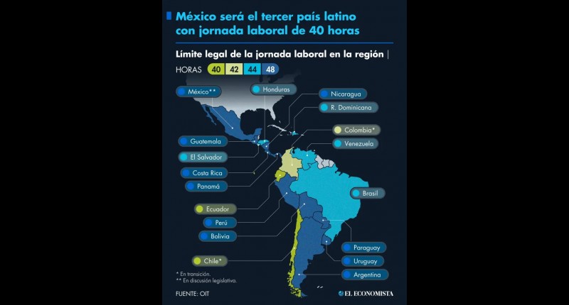 MÉXICO SERÁ EL TERCER PAÍS LATINO CON JORNADA LABORAL DE 40 HORAS