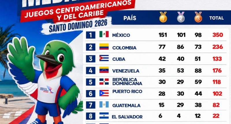 MÉXICO ROMPE SU RÉCORD HISTÓRICO DE OROS EN LOS JUEGOS CENTROAMERICANOS Y DEL CARIBE 2026