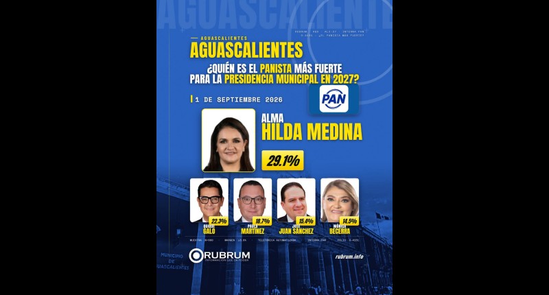 ALMA HILDA MEDINA SIGUE DOMINANDO LAS ENCUESTAS EN AGS